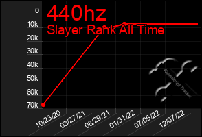 Total Graph of 440hz