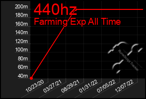 Total Graph of 440hz