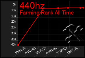 Total Graph of 440hz