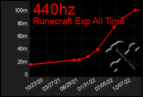 Total Graph of 440hz