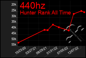 Total Graph of 440hz