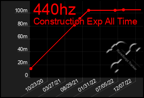 Total Graph of 440hz