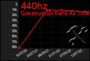 Total Graph of 440hz