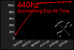 Total Graph of 440hz