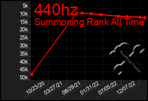 Total Graph of 440hz