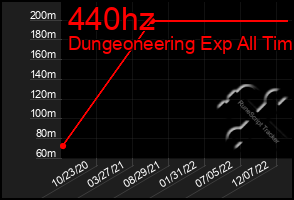 Total Graph of 440hz