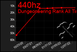 Total Graph of 440hz