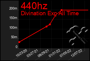 Total Graph of 440hz