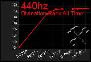 Total Graph of 440hz