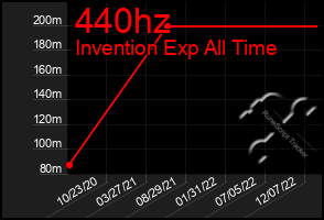 Total Graph of 440hz