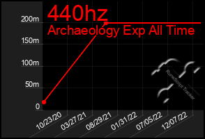 Total Graph of 440hz