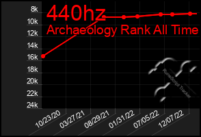 Total Graph of 440hz