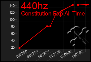 Total Graph of 440hz