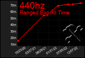 Total Graph of 440hz