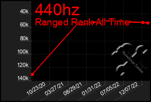 Total Graph of 440hz