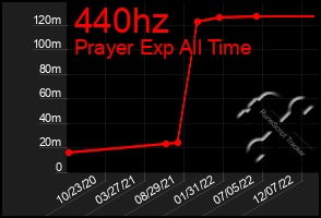 Total Graph of 440hz