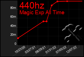 Total Graph of 440hz