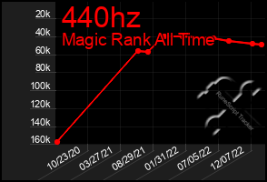 Total Graph of 440hz