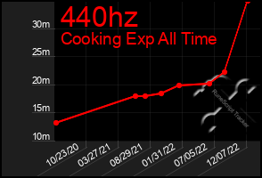 Total Graph of 440hz