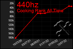 Total Graph of 440hz