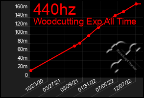 Total Graph of 440hz