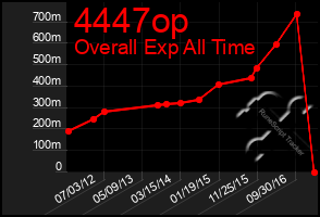 Total Graph of 4447op