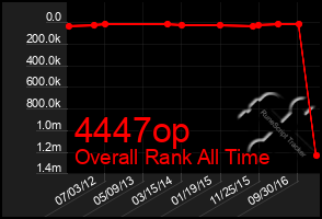 Total Graph of 4447op