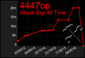 Total Graph of 4447op