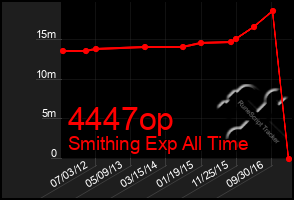 Total Graph of 4447op