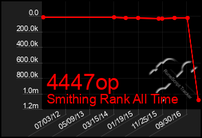 Total Graph of 4447op