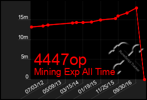 Total Graph of 4447op