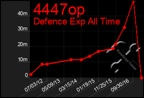 Total Graph of 4447op