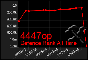 Total Graph of 4447op