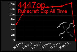 Total Graph of 4447op