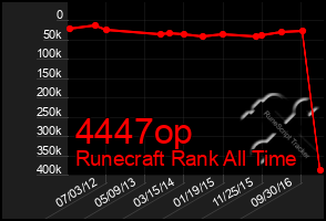 Total Graph of 4447op