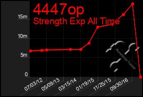 Total Graph of 4447op