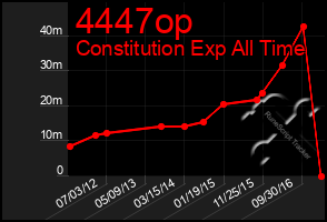 Total Graph of 4447op