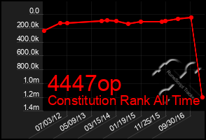 Total Graph of 4447op