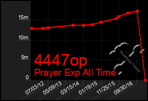 Total Graph of 4447op