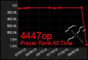 Total Graph of 4447op