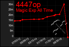 Total Graph of 4447op