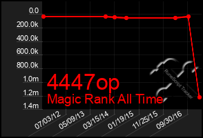 Total Graph of 4447op