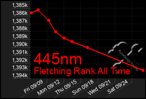 Total Graph of 445nm