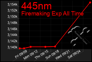 Total Graph of 445nm