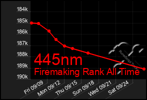 Total Graph of 445nm