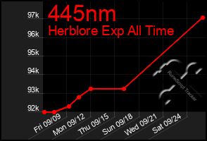 Total Graph of 445nm