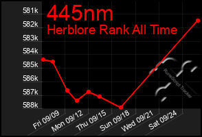 Total Graph of 445nm