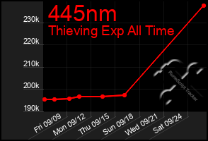 Total Graph of 445nm