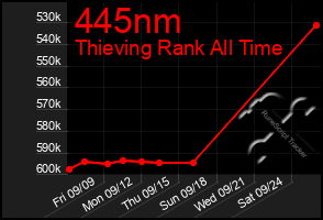 Total Graph of 445nm