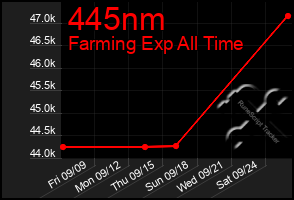 Total Graph of 445nm